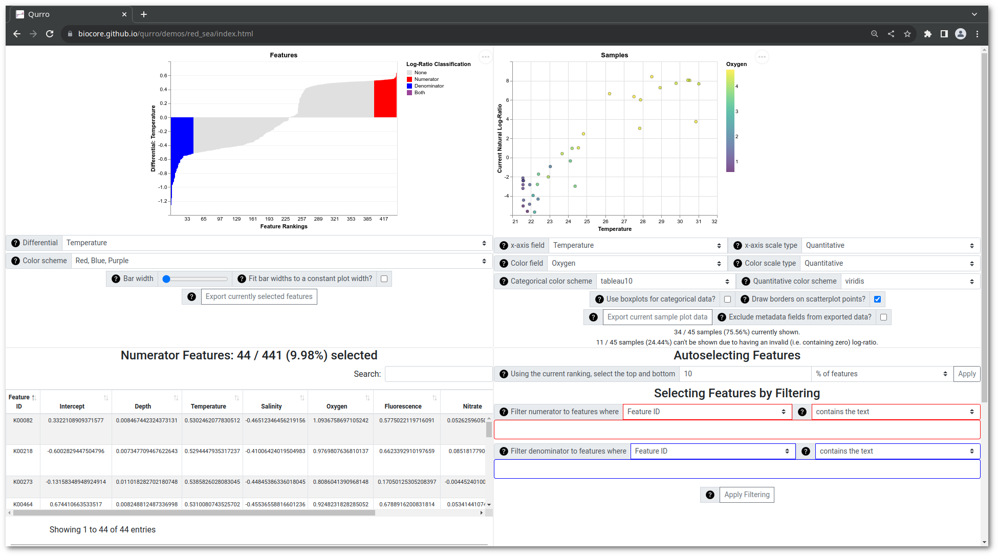 Screenshot showing a Qurro visualization of ranked features (which in this dataset correspond to KEGG orthologs) and a scatterplot plot of the log ratio of certain features' abundances in samples (the log ratio is on the y-axis; the x-axis is set to the temperature associated with the sample, and samples are colorized according to their 'Oxygen' field. Features are selected in the log ratio based on their assigned 'cluster'; the numerator consists of features in cluster 3, and the denominator consists of features in cluster 8. The feature rankings, which were computed by Songbird, are relative to the 'Oxygen' sample metadata field.