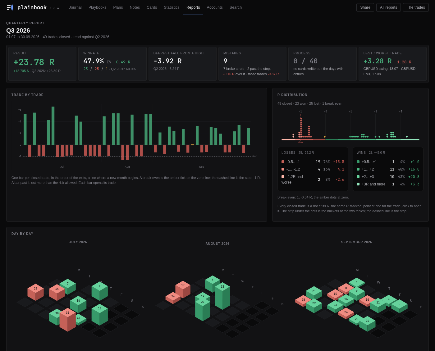 A quarterly trading report: the result against the quarter before, trade by trade, the R distribution, and every month day by day as columns of R