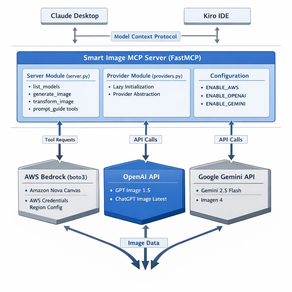 Universal Image MCP Server Architecture Diagram - OpenAI GPT Image 1.5 - Multi-provider AI image generation with AWS Bedrock, OpenAI, Google Gemini integration