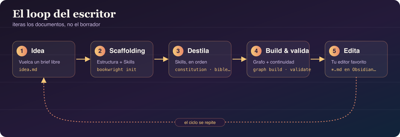 The writer's loop: idea → scaffolding → distill → build and validate → edit, and back to the start