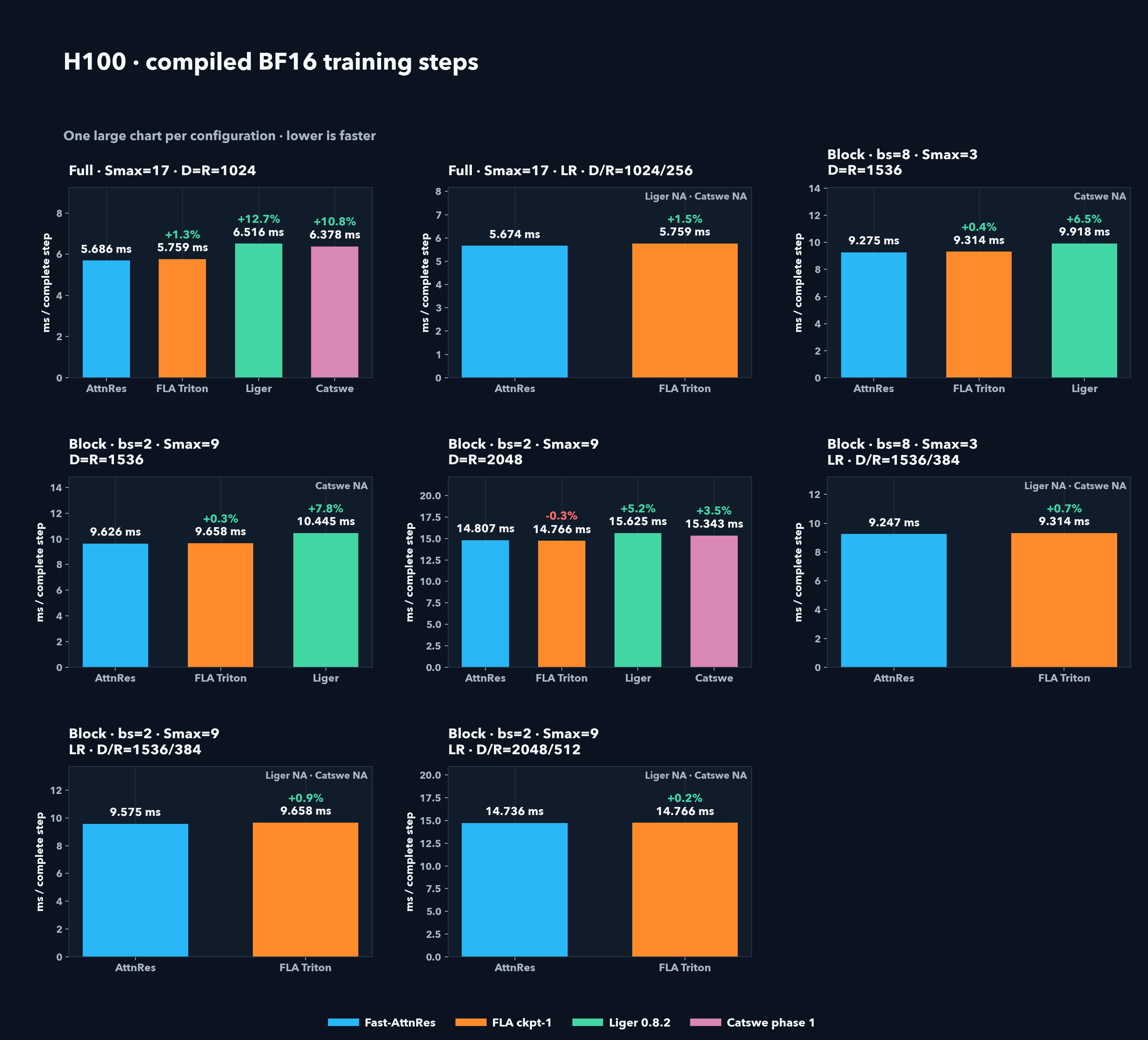 H100 compiled BF16 training steps