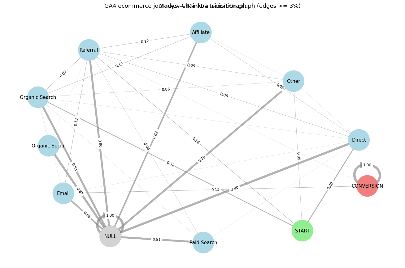 GA4 Markov transition graph