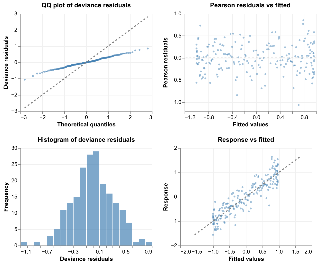 Diagnostic plots