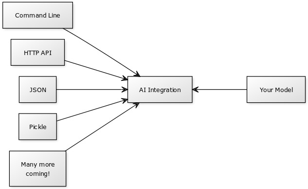 Diagram showing integration modes