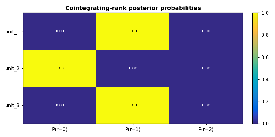Cointegration rank posterior