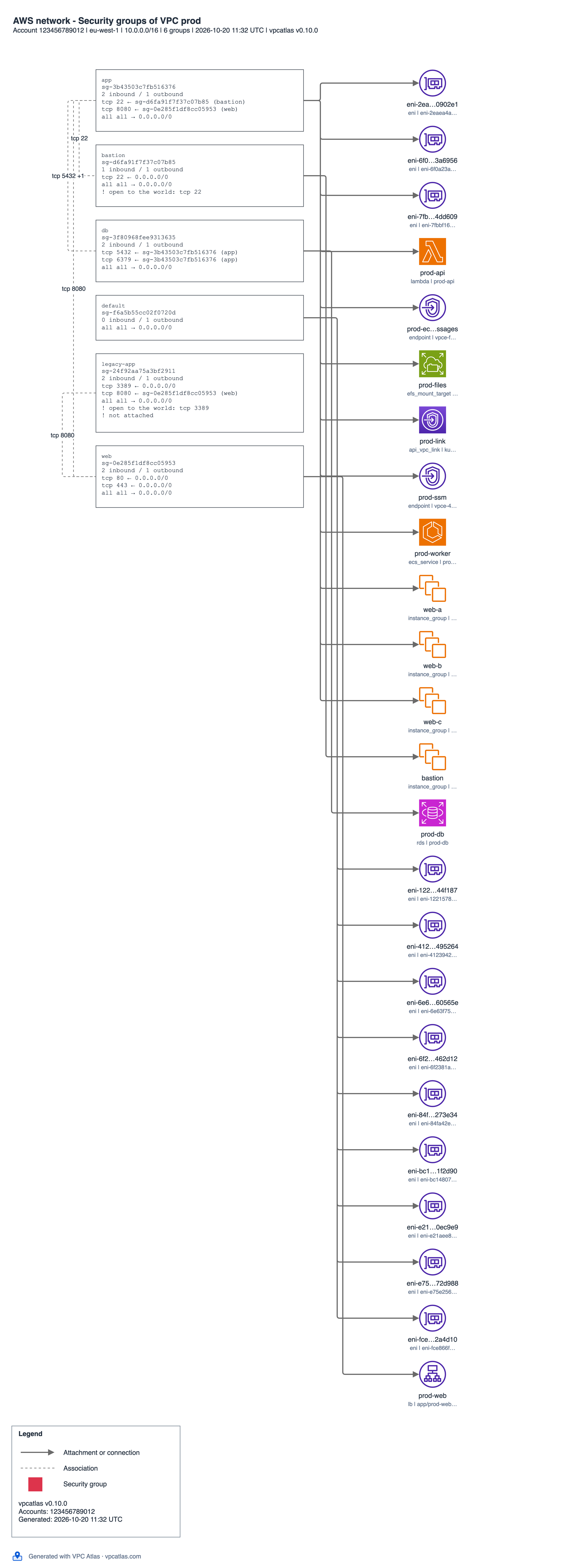 The focus page of the security groups of the prod VPC in draw.io: one card per group with its rules and findings on the left, and the instances, endpoints, load balancer, database and interfaces they are attached to on the right