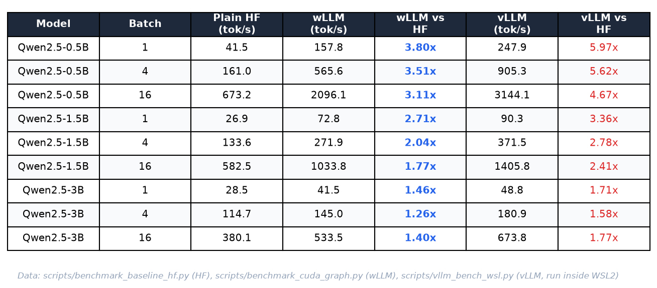 Decode throughput table: no serving engine vs wLLM vs vLLM