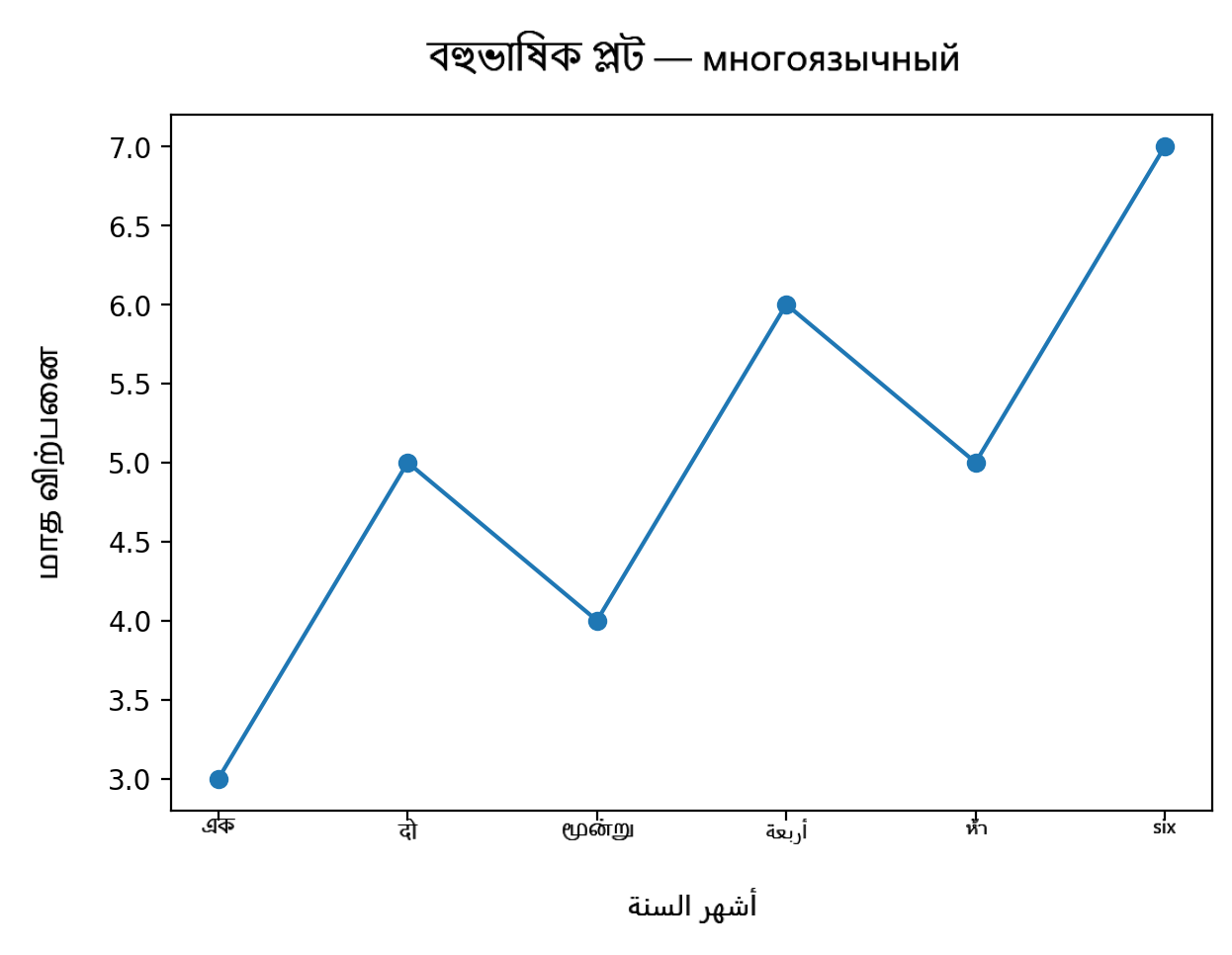 Line plot with Bengali, Cyrillic, Tamil, Arabic, Hindi, Thai and English labels