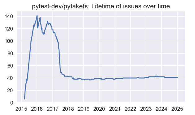 issue-lifetime