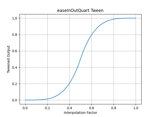 pytweening.easeInOutQuart()