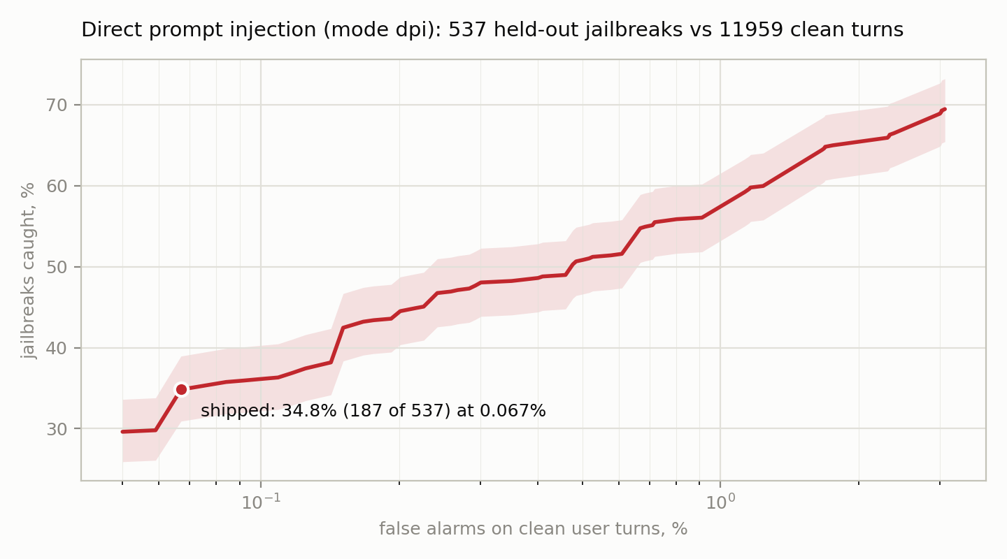 Jailbreaks caught against false alarms on clean user turns: the shipped point catches 34.8% at 0.067% of the full pool