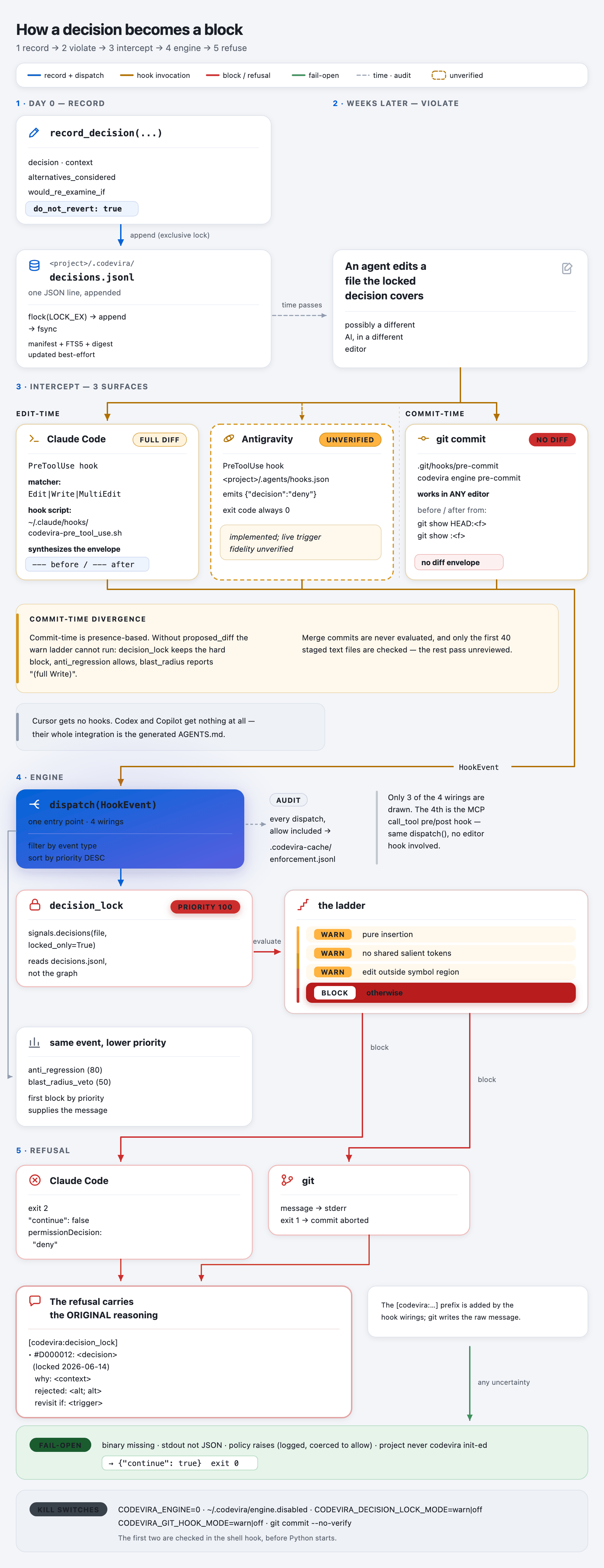 Enforcement flow: record_decision appends to decisions.jsonl; weeks later an agent edits a covered file; the edit is intercepted at Claude Code PreToolUse or at git pre-commit; one dispatch() runs 7 prioritised policies; the refusal carries the original reasoning. Fails open, with kill switches.