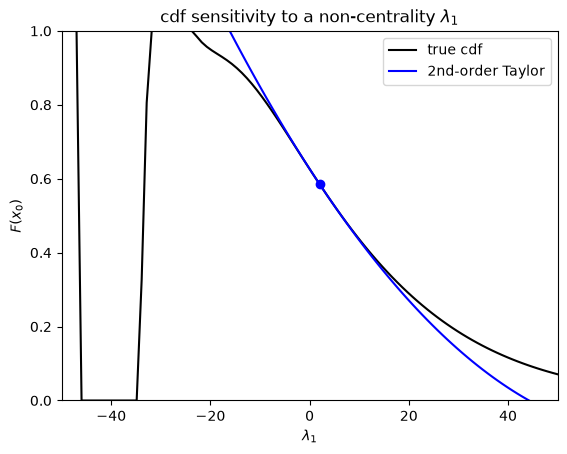 True cdf vs. its 2nd-order Taylor approximation, as lambda_1 is varied