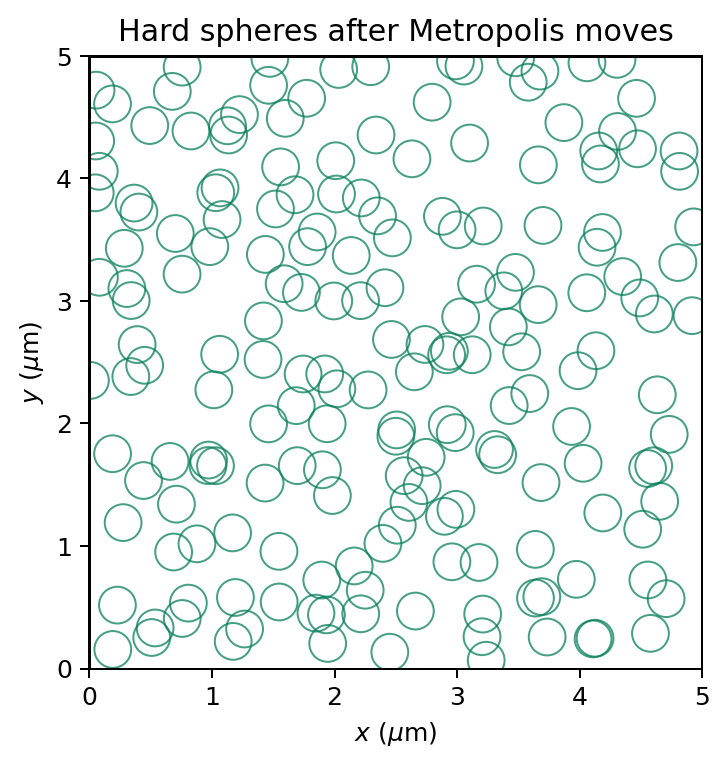 Two-dimensional slice of a hard-sphere configuration after Metropolis Monte Carlo moves.