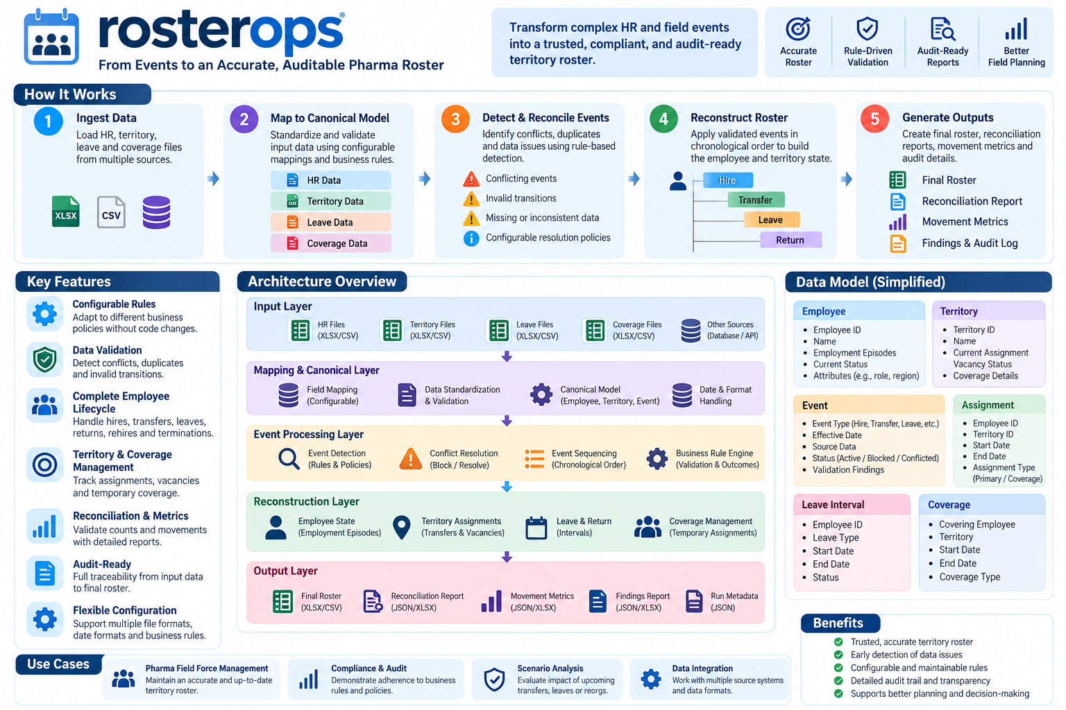 rosterops architecture and workflow
