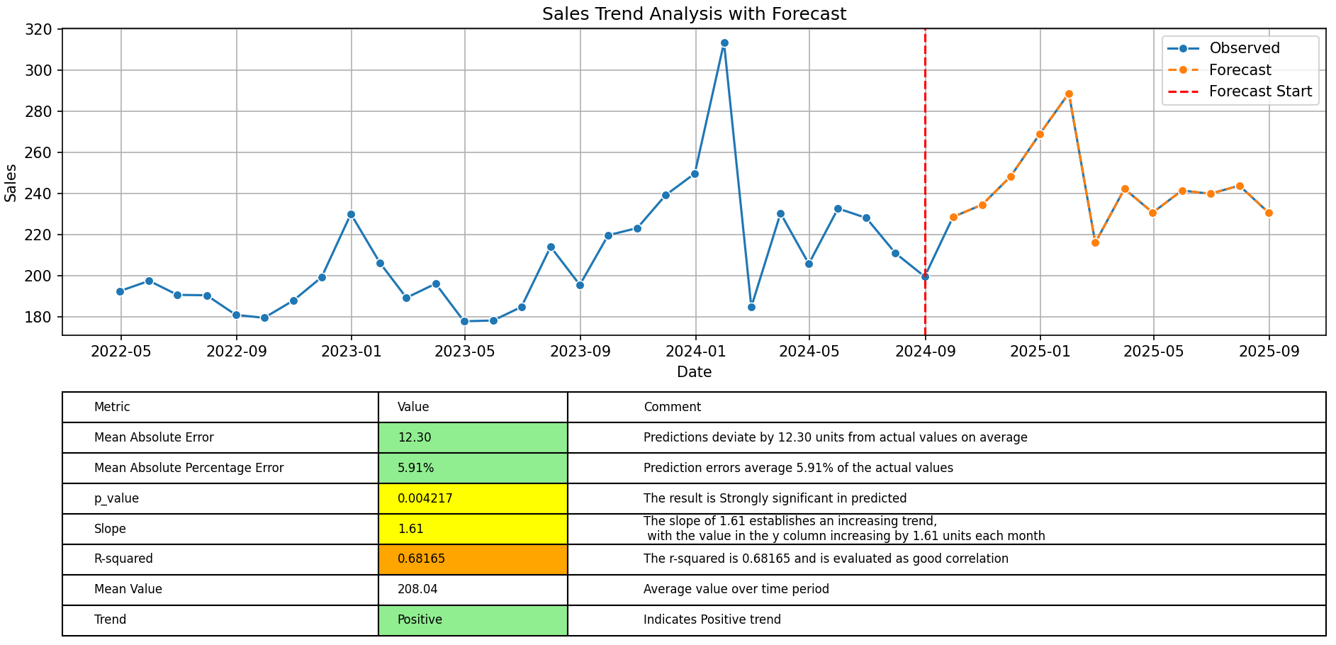 Trend Analysis Seasonality