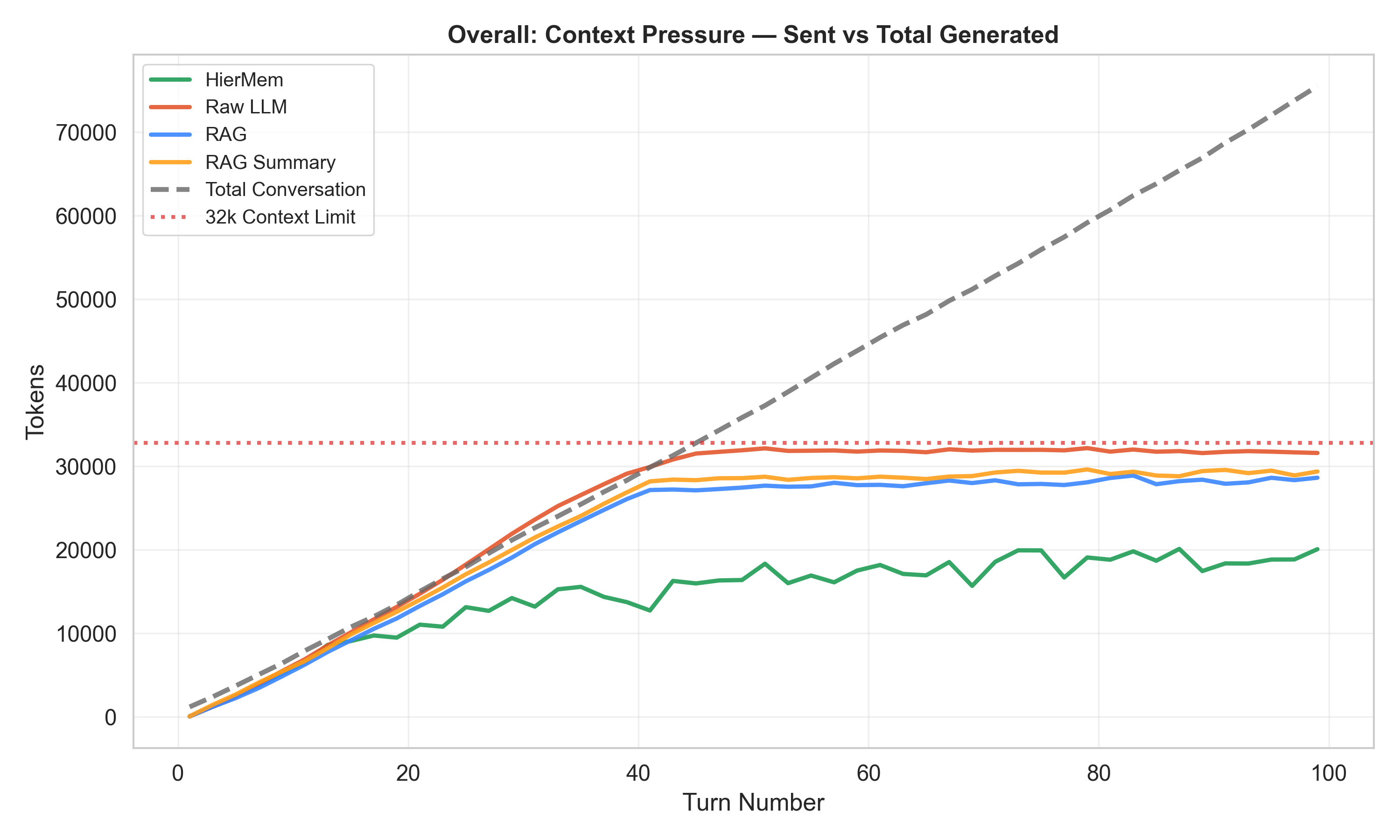 Context Pressure Trend