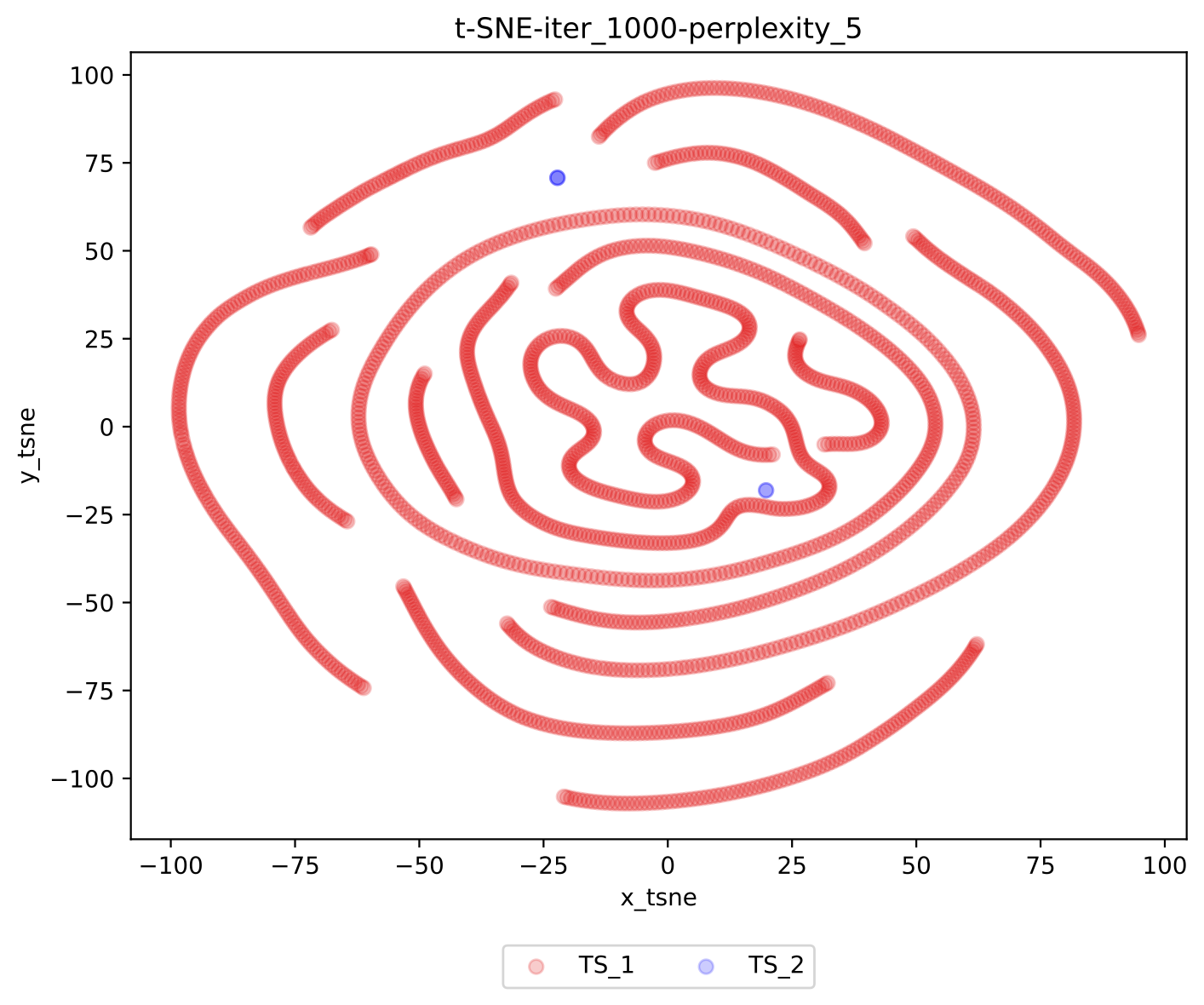TSNE Figure 1000 iterations 5 perplexity