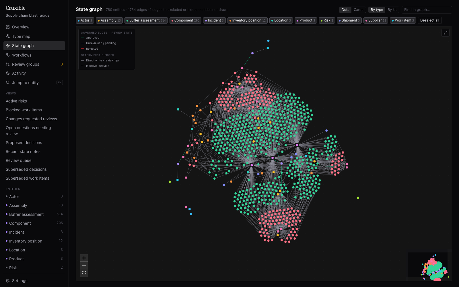 Cruxible state graph: a supply-chain domain of 780 entities and 1,734 edges, dots colored by entity type, with edge strokes carrying governance review state