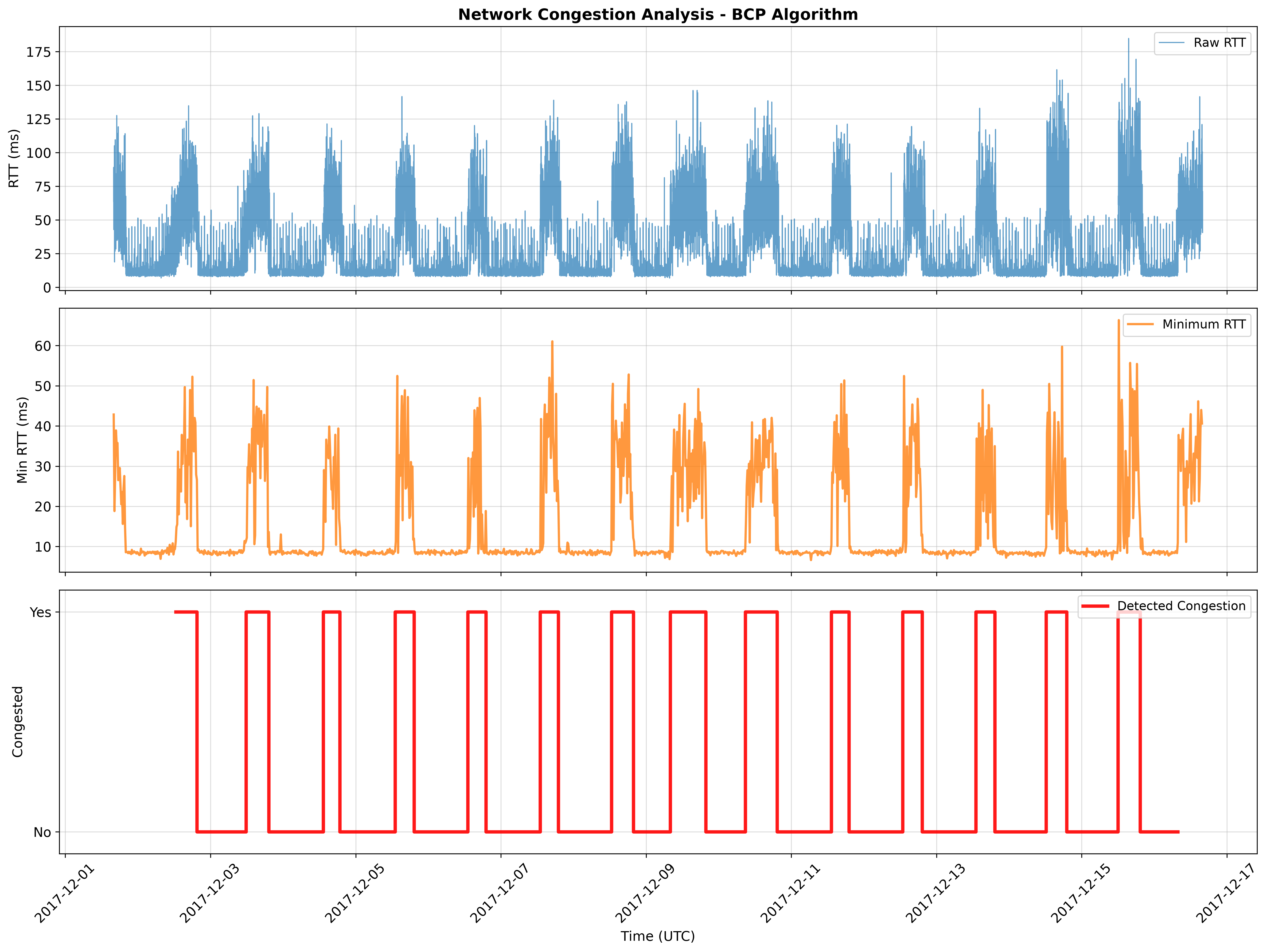 BCP + KS test on the PAM 2022 dataset