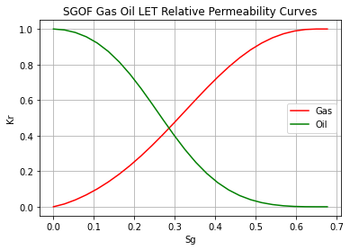 SGOF Relative Permeability Curves