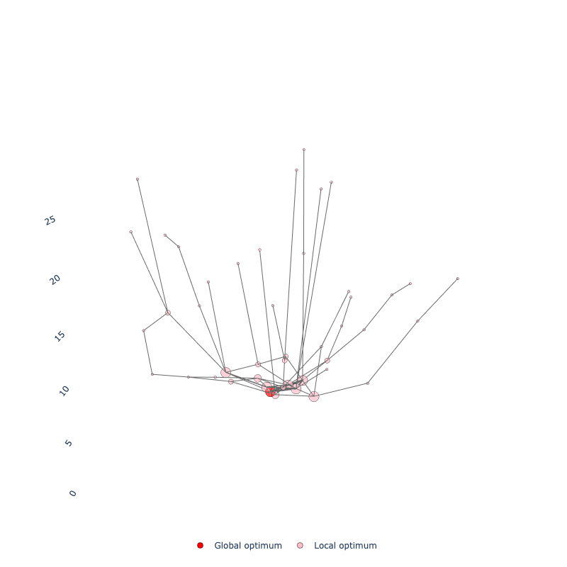 3D plot of the Rastrigin LON with fitness on the Z-axis