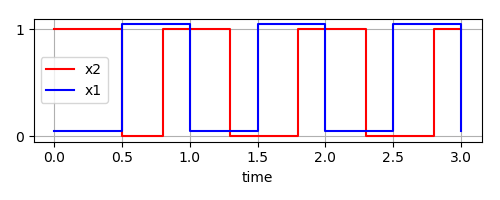 Forcing input after simulation