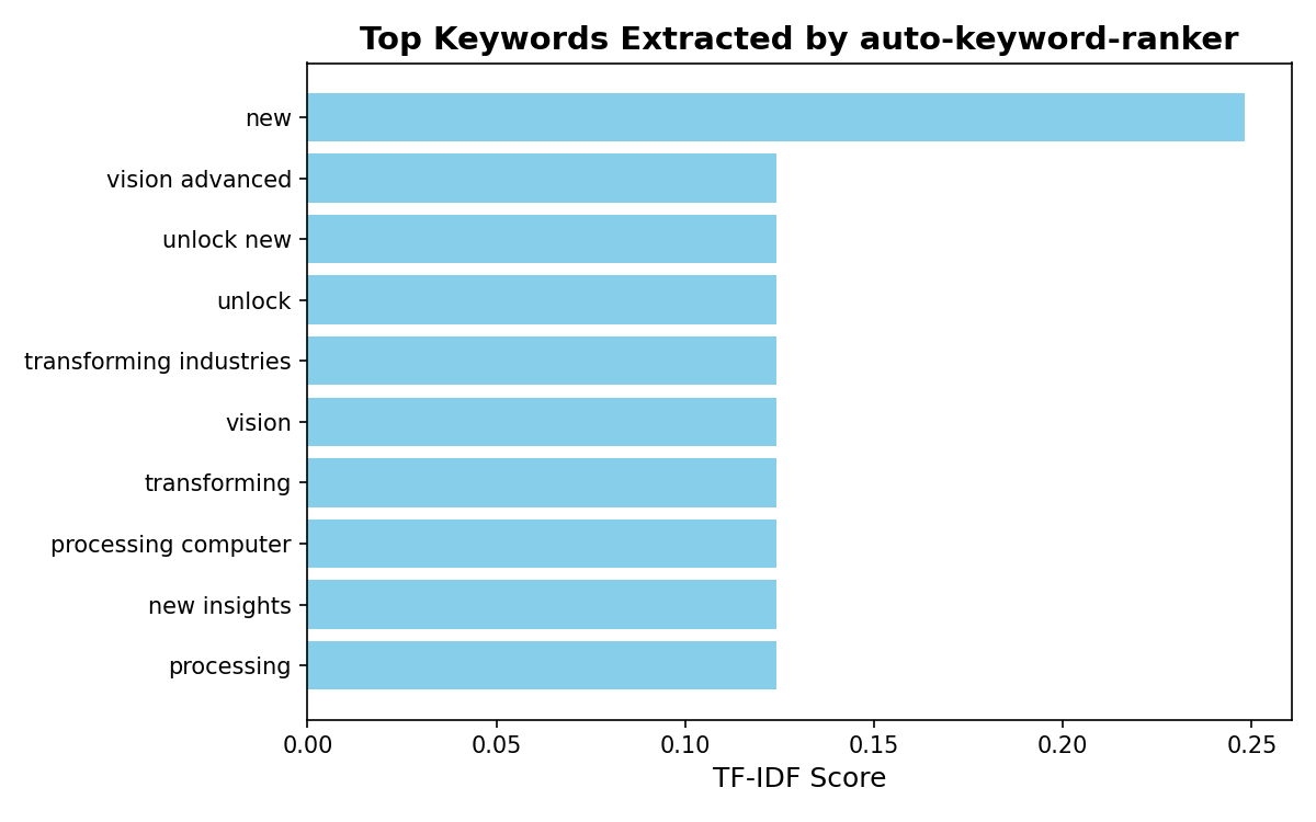 Example Bar Chart