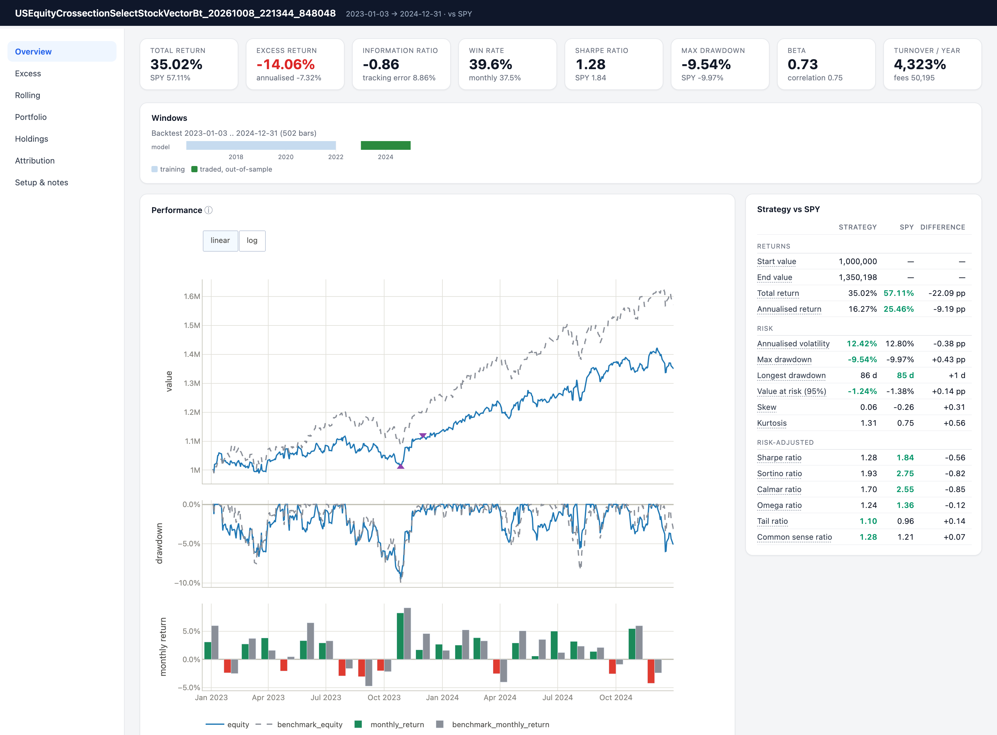 Backtest report of a top-10 Dow 30 strategy against buy-and-hold SPY, 2023 to 2024