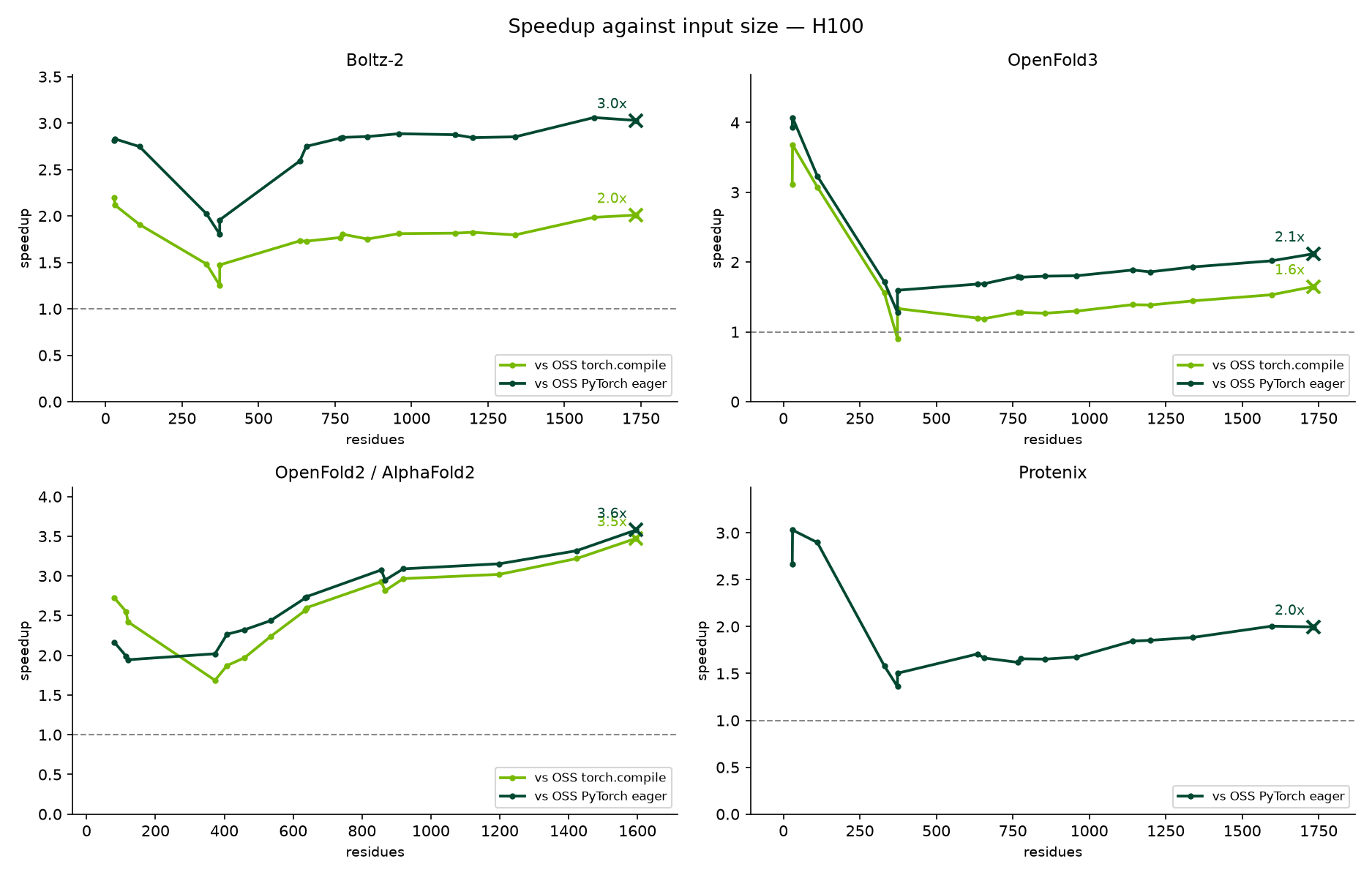 Speedup against input size on H100