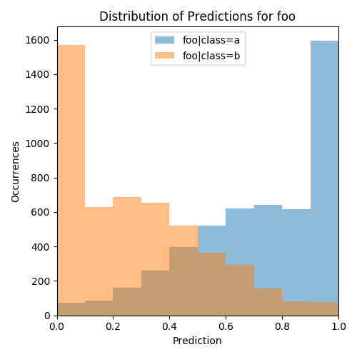 distribution plot