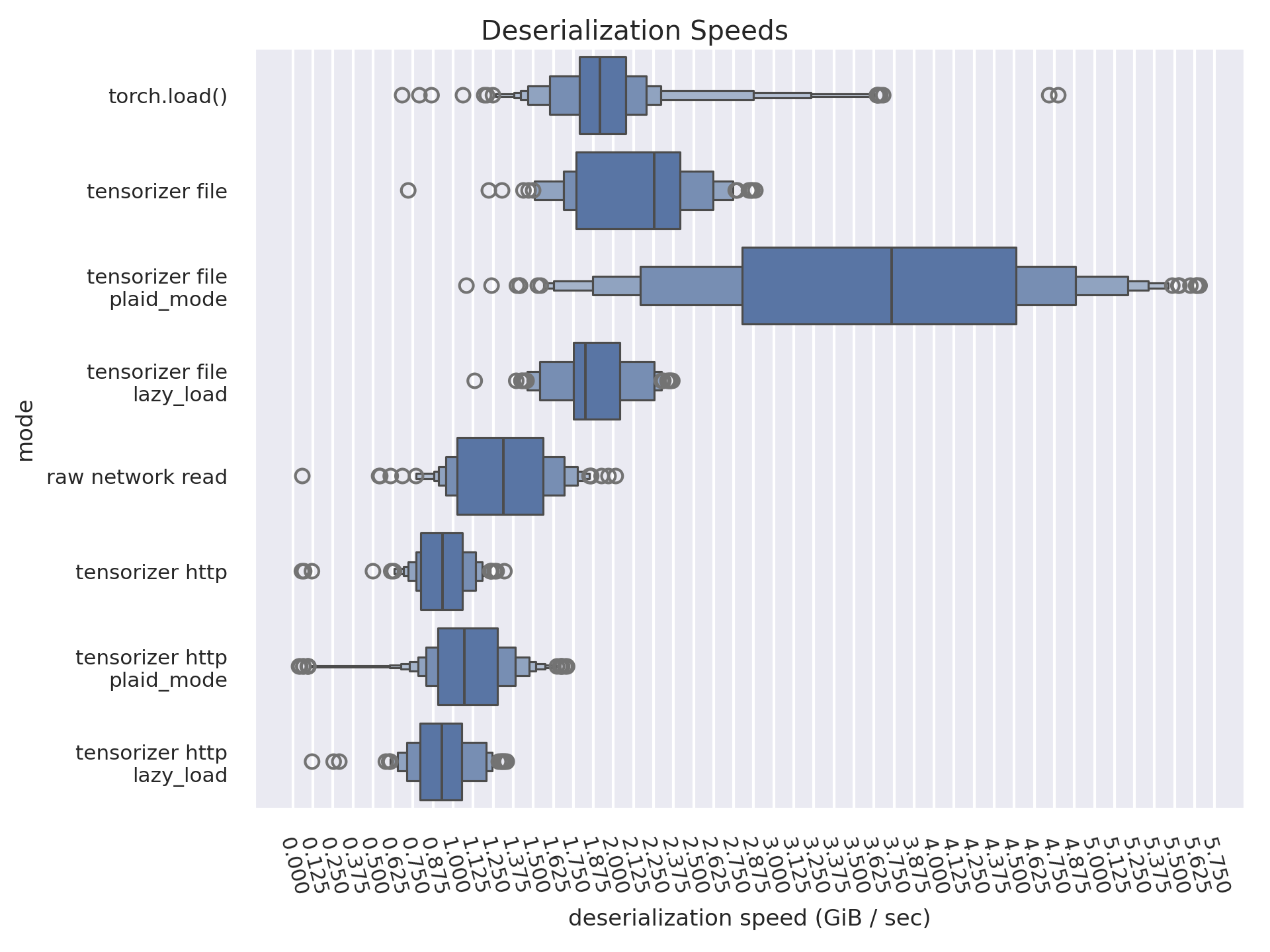 A letter-value plot comparing 7 deserialization modes and their respective deserialization speeds with a granularity of 0.125 GiB/sec. For local files, "torch.load()" has a median speed between 1.875 and 2.000 GiB/sec; "tensorizer file" has a median of 2.250; "tensorizer file, plaid_mode" has a median of about 3.750; "tensorizer file, lazy_load" has a median between 1.750 and 1.875. The raw network speed is also listed on the chart with a median between 1.250 and 1.375. For HTTP streaming, "tensorizer http" has a median between 0.875 and 1.000; "tensorizer http, plaid_mode" has a median between 1.000 and 1.125; and "tensorizer http, lazy_load" has a median between 0.875 and 1.000.