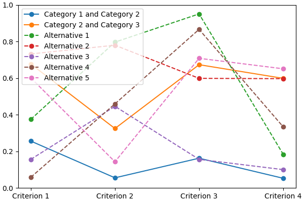 Alternatives visualization