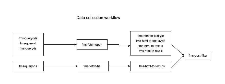 Data collection workflow
