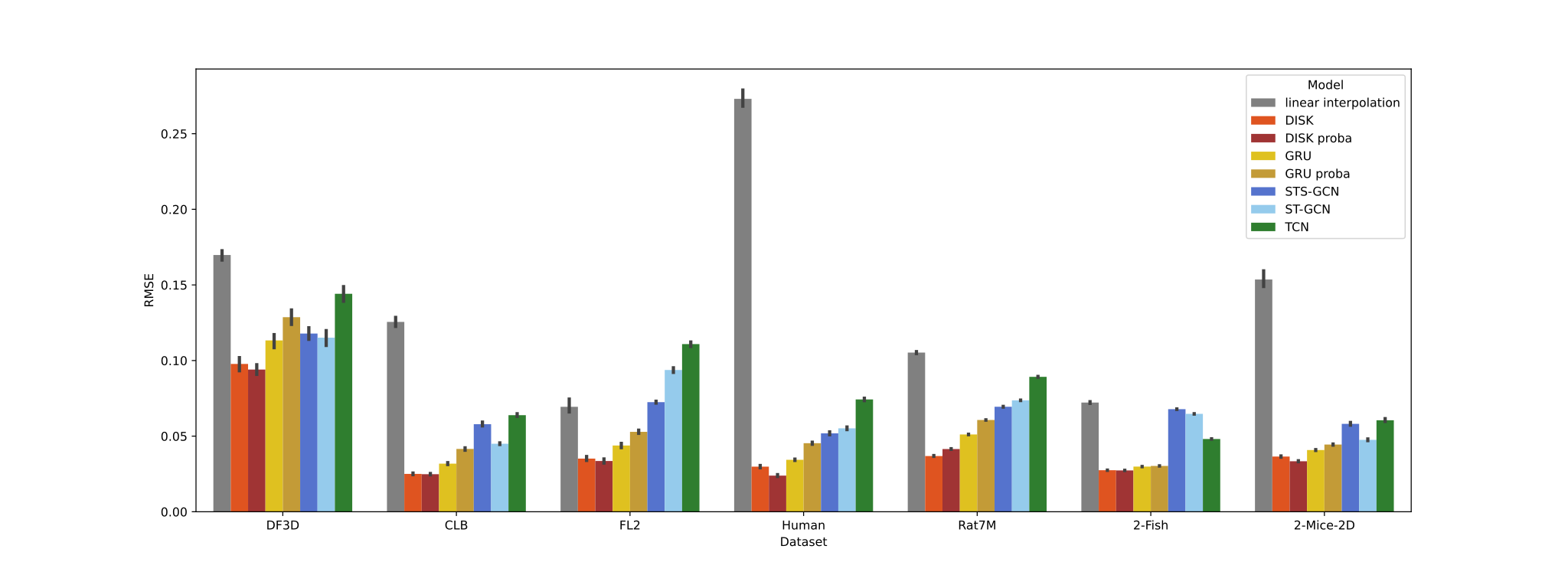 Performance comparison of the different architectures for tested datasets