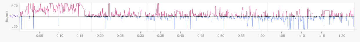 Balance chart in intervals.icu: the first 15 minutes sit at R 55–70, after the auto-pause at 15:14 the balance is around 50/50