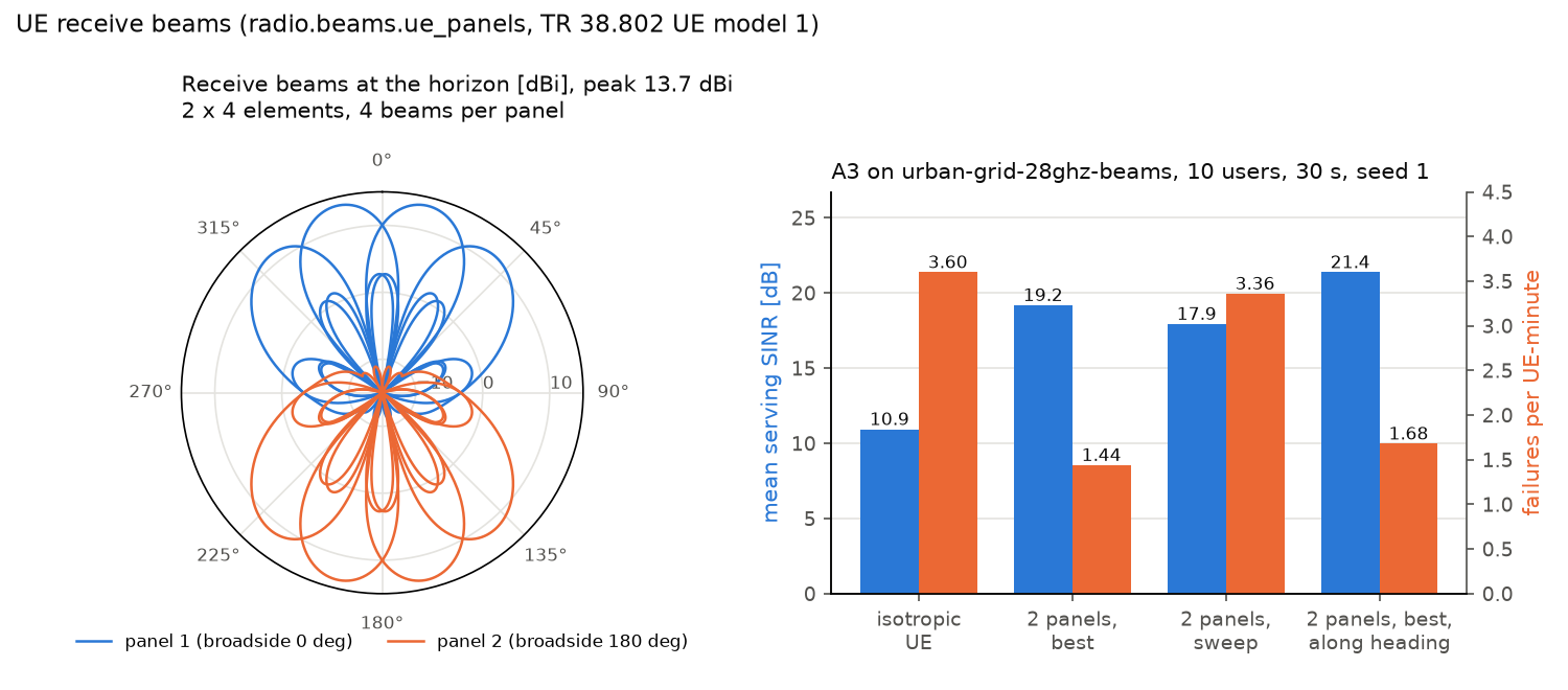 Receive beam patterns of a two-panel UE, and SINR and failures for four UE receive-beam setups