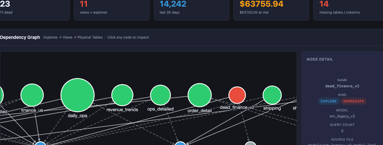 Dependency graph zoomed on dead_finance_v2 — rendered dead-red with a DEPRECATE badge and QUERY COUNT: 0 in the node detail panel