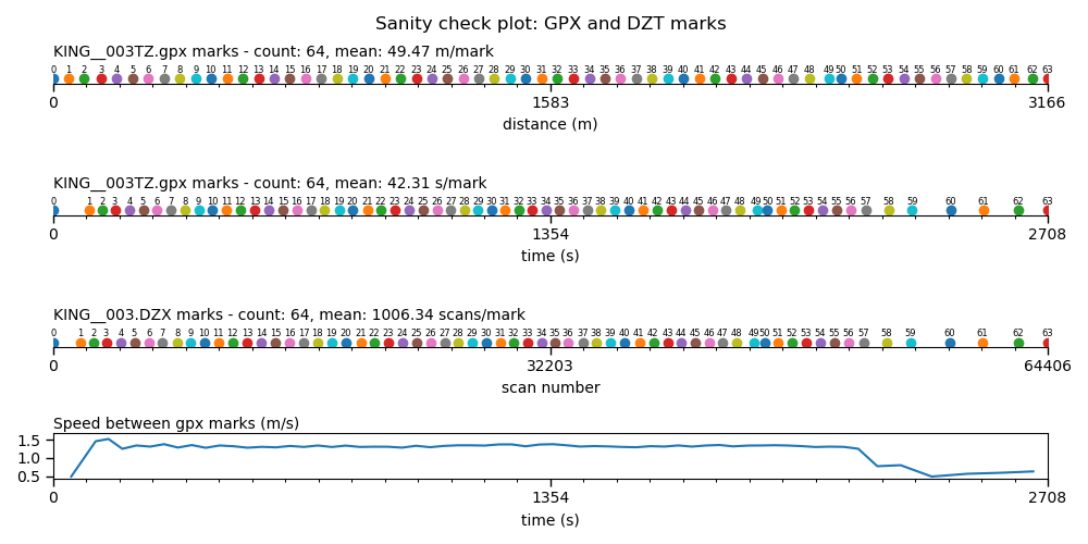 Sanity check plot with identical mark counts