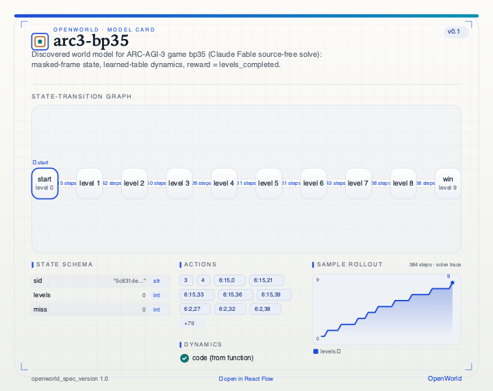 Atlas model card for the source-free solve of bp35: its discovered state-transition graph, schema, actions, verified dynamics, and solve trace.