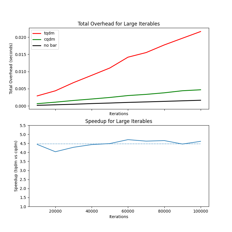 Comparative performance graphs