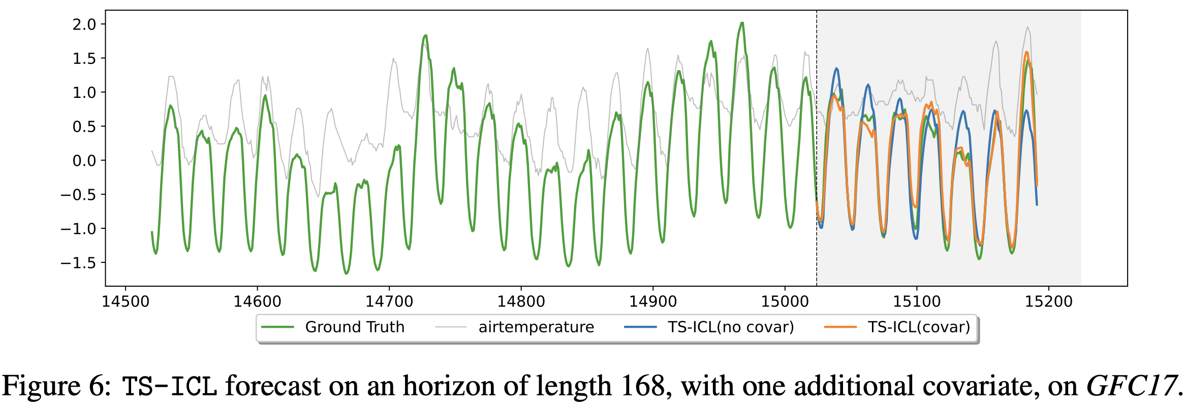 Forecast with covariate example