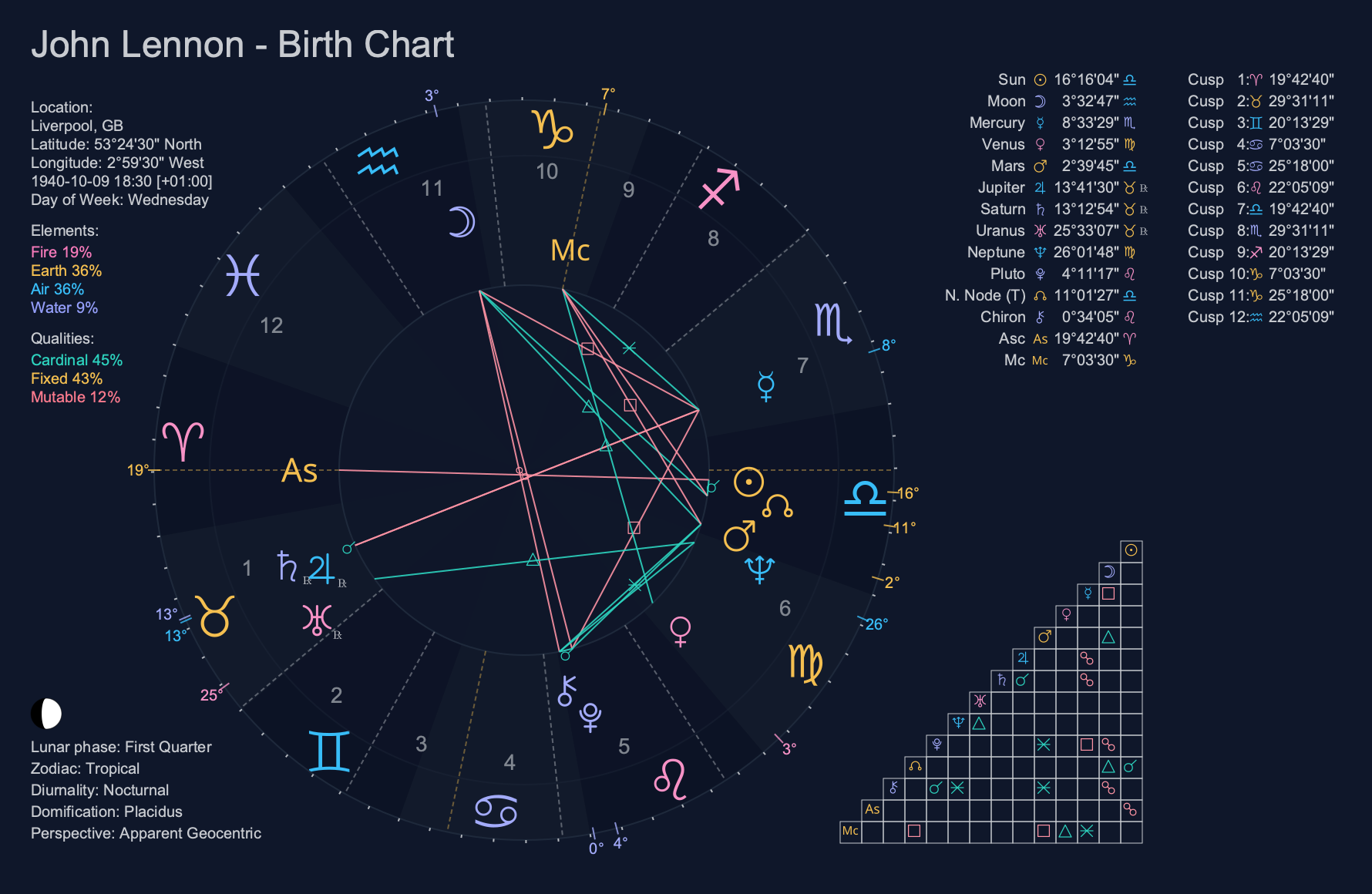 Classic chart with the dark theme