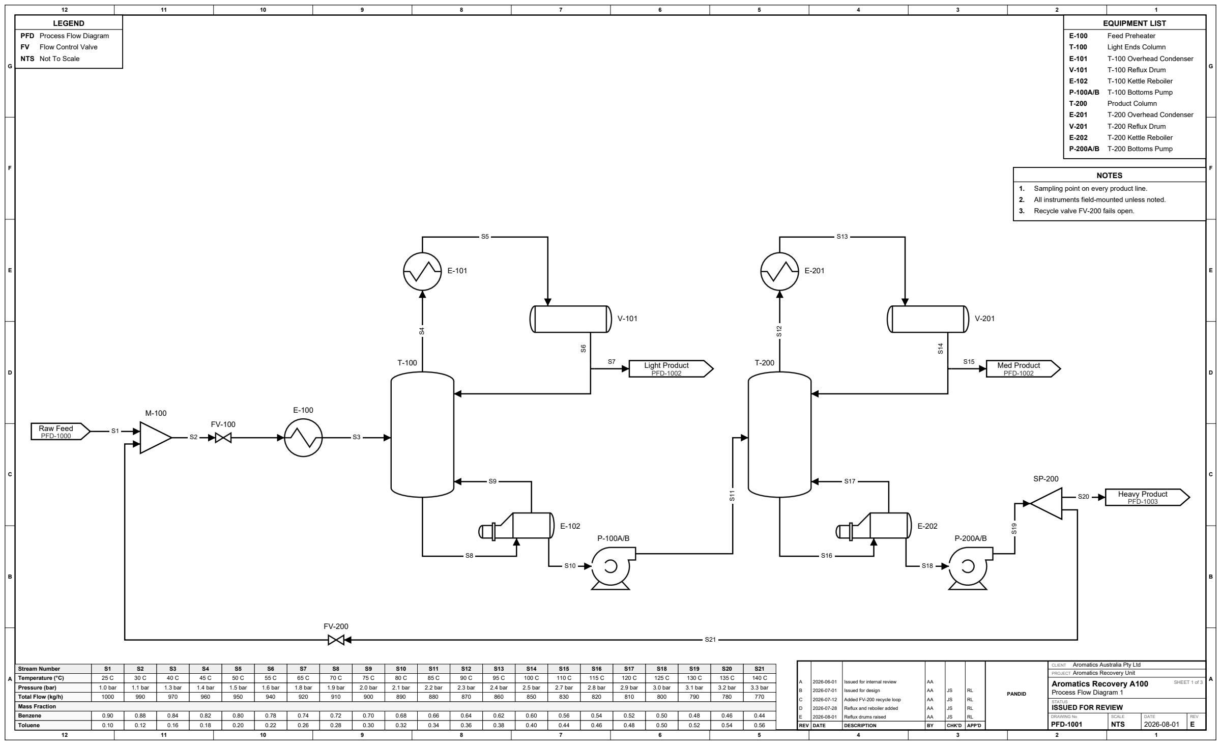 Distillation train