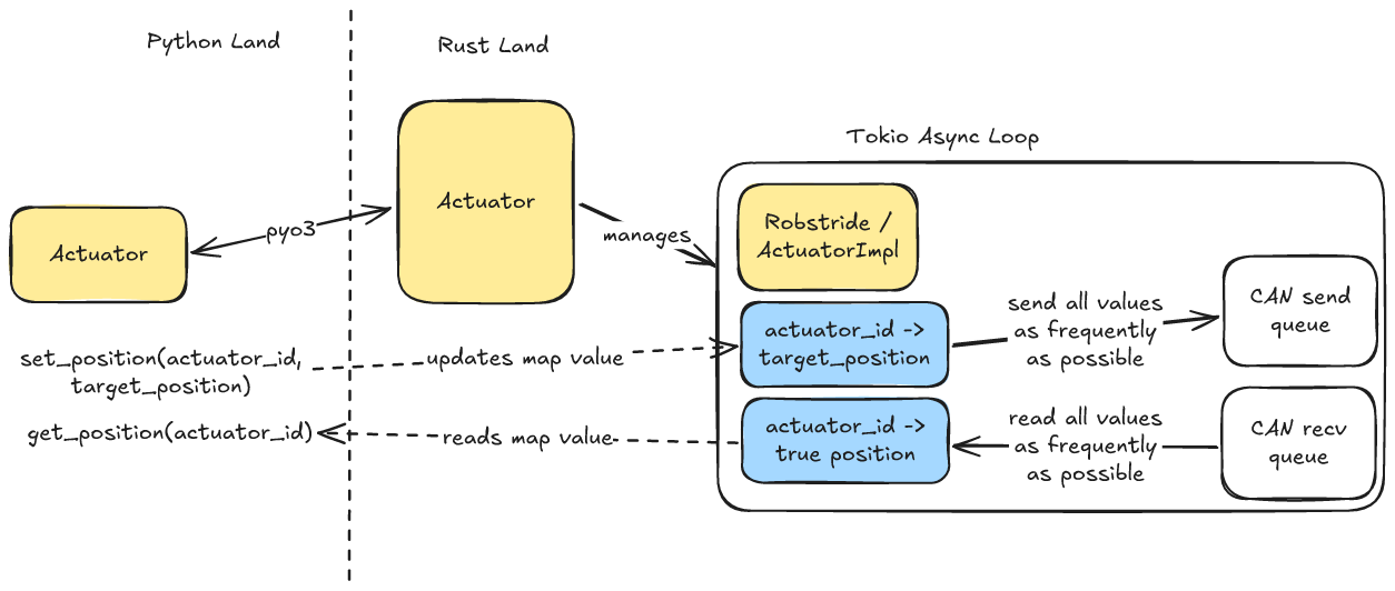 System Architecture