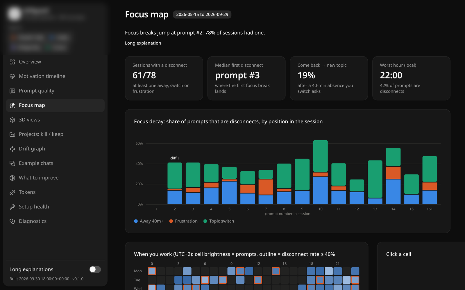 driftguard report: focus map (where your attention breaks, by prompt position and hour)