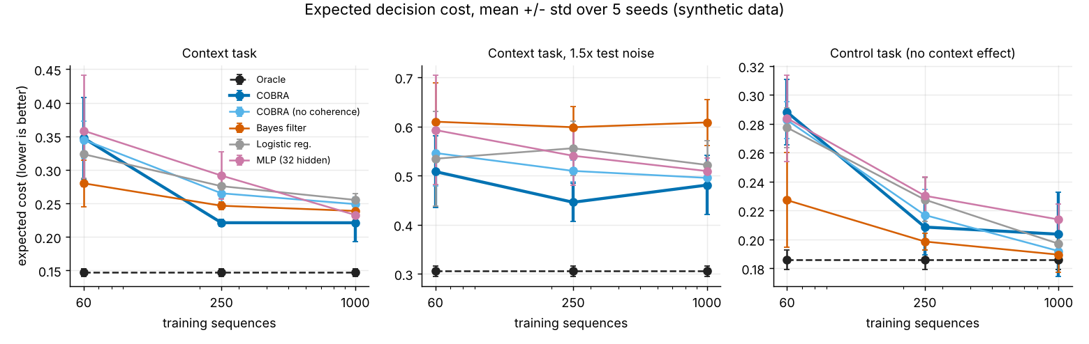 Expected decision cost against training size for COBRA and the baselines