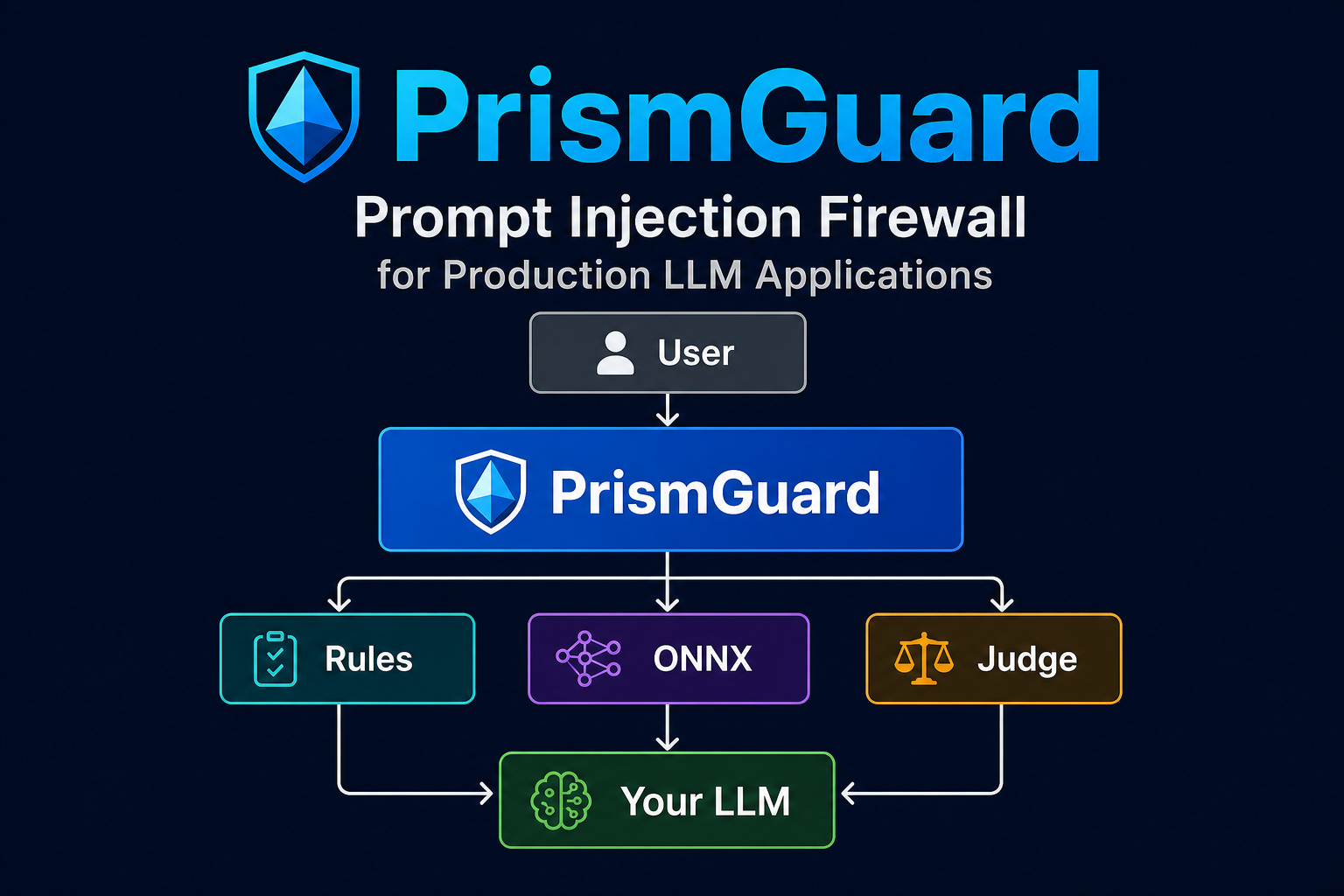 PrismGuard — prompt injection firewall for production LLM applications