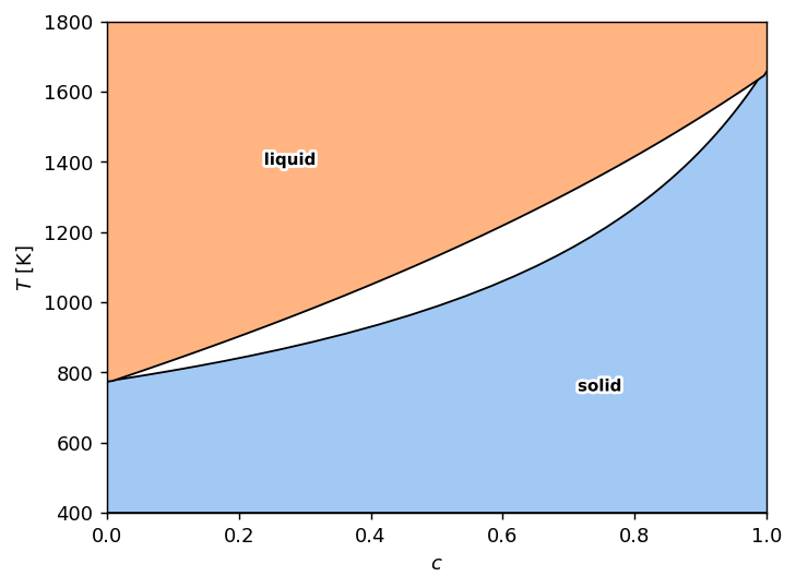 Concentration-temperature phase diagram of a solid and a liquid ideal solution