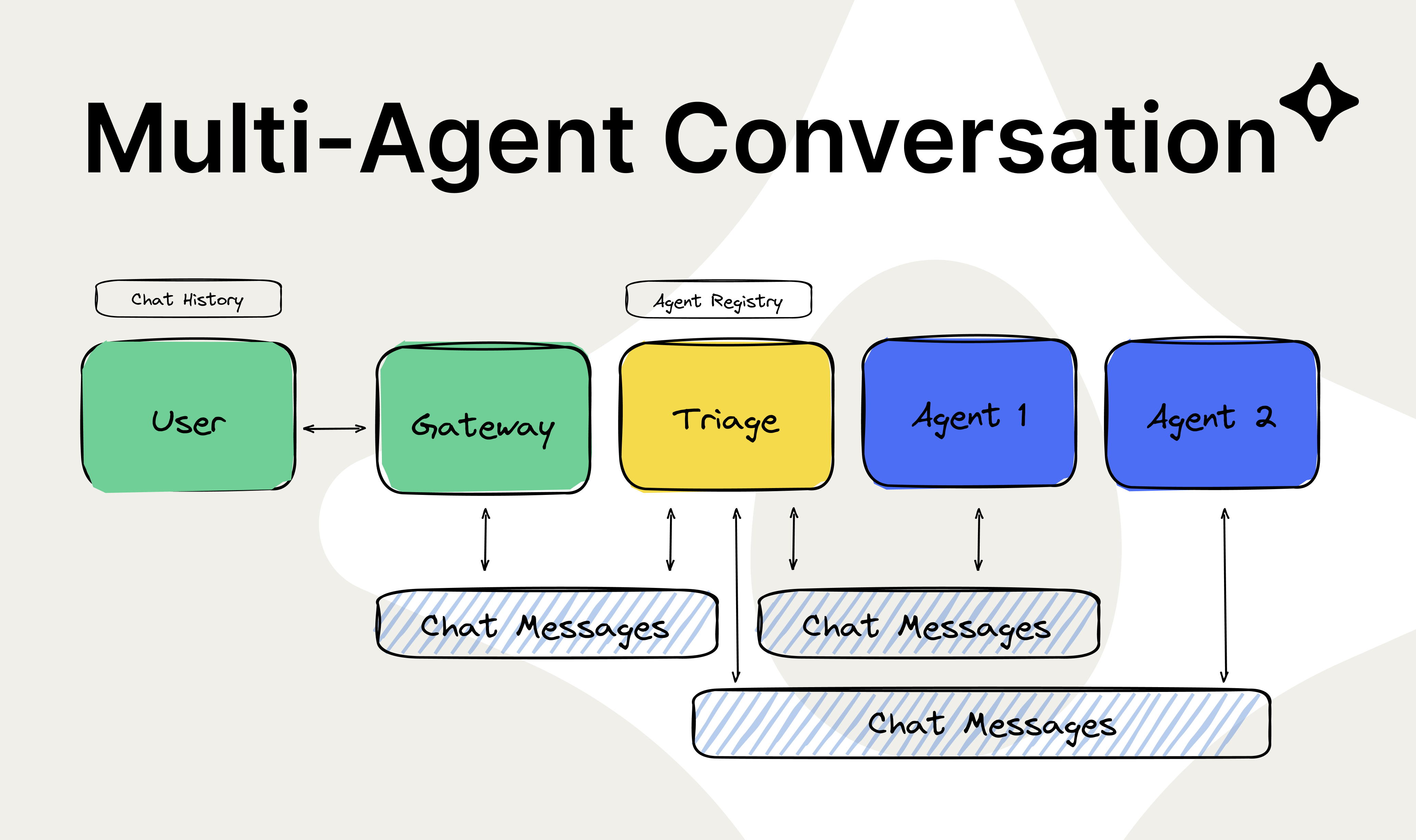 Multi-Agent Conversation